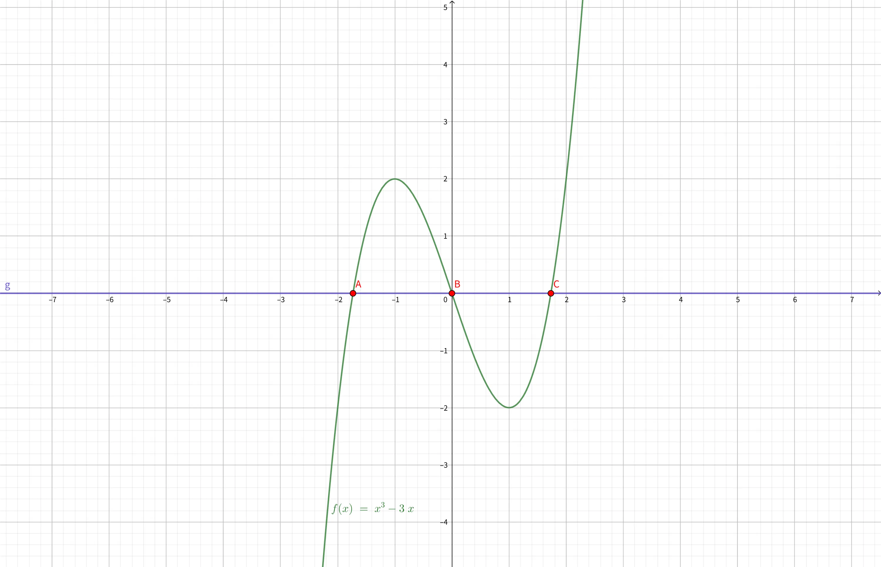 三次函数 \(f(x)=x^3-3x\) 的图像
