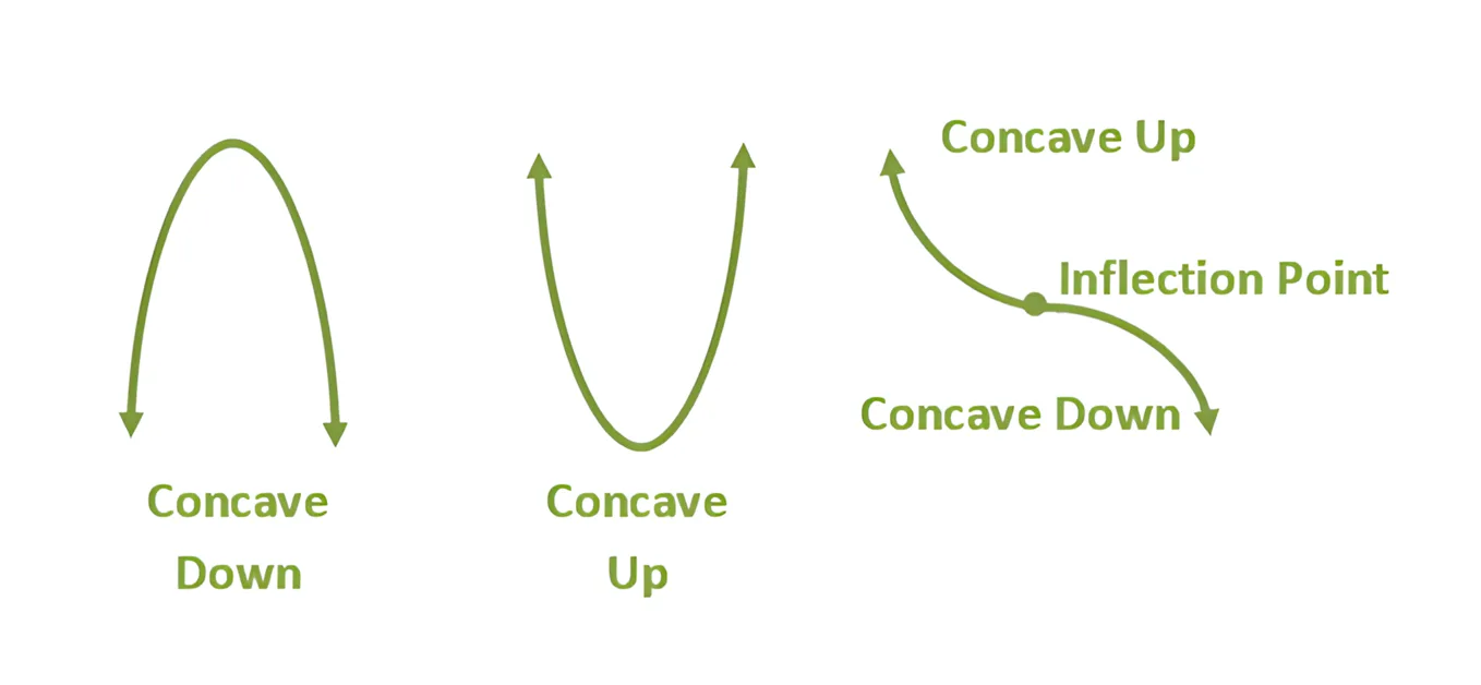 凹向下(Concave Down)、凹向上(Concave Up)与拐点(Inflection Point)概念示意