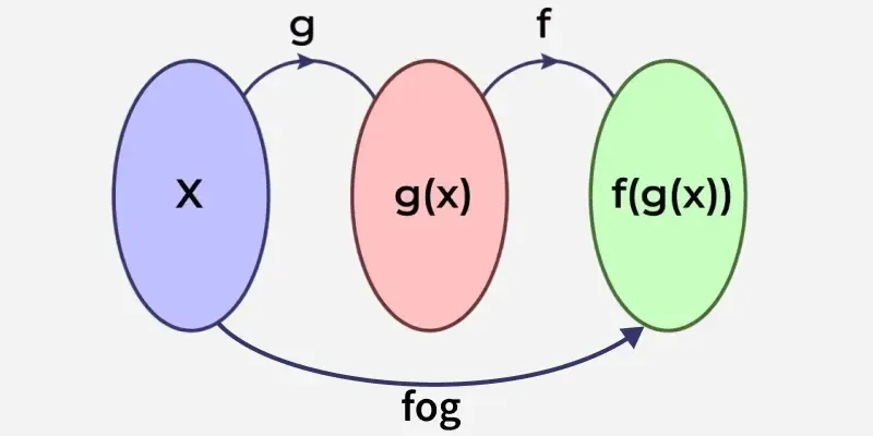 复合函数 f∘g = f (g (x)) 映射示意图