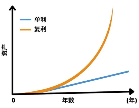 复利
