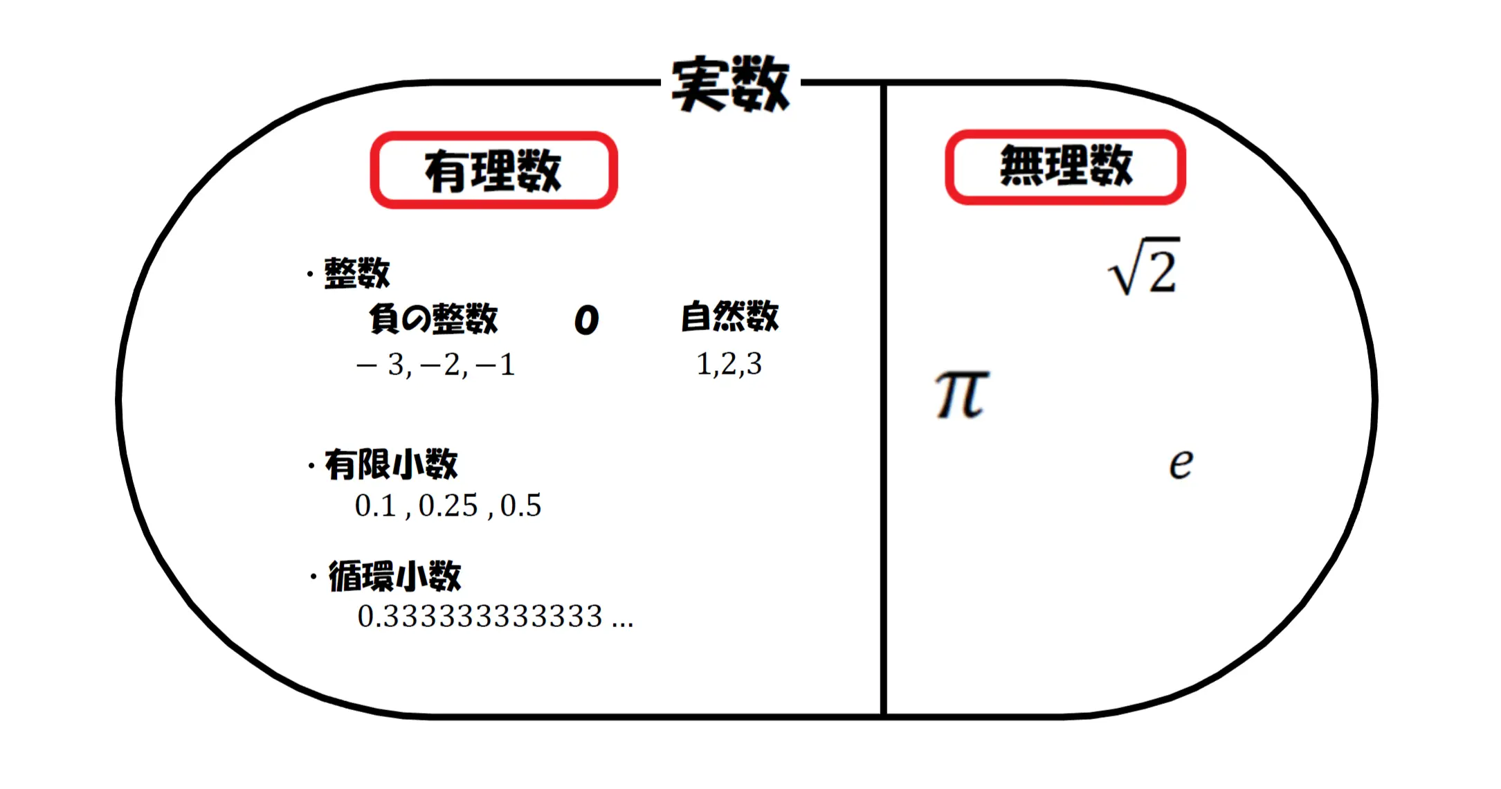 实数分类图：实数划分为有理数、无理数，附带各类数的示例，源自日文数学讲义。