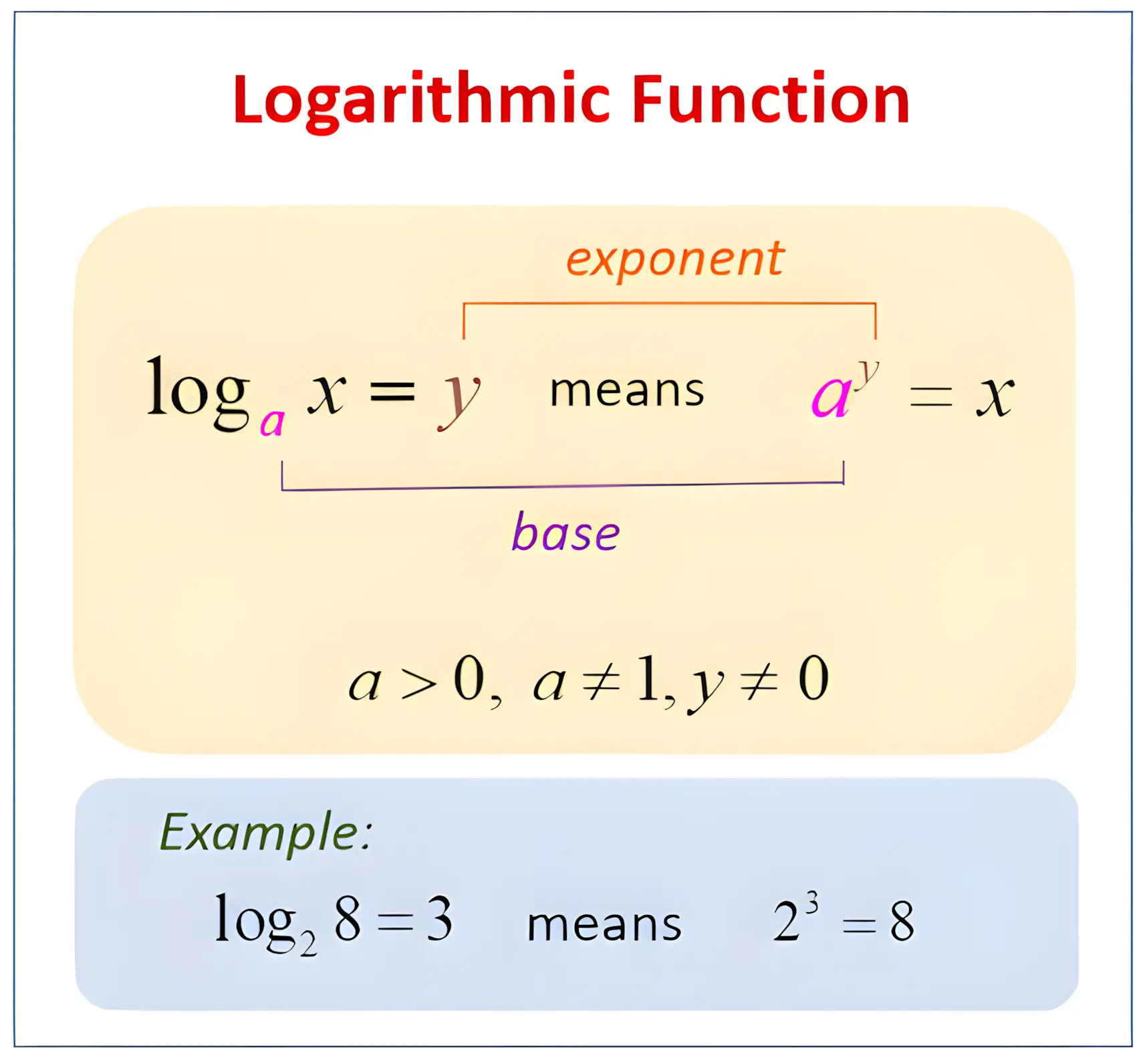 对数函数定义图表，展示 log_a x = y 等同于 a^y = x，并标明底数(base)和指数(exponent)，包含 restrictions (限制条件) 和具体示例。