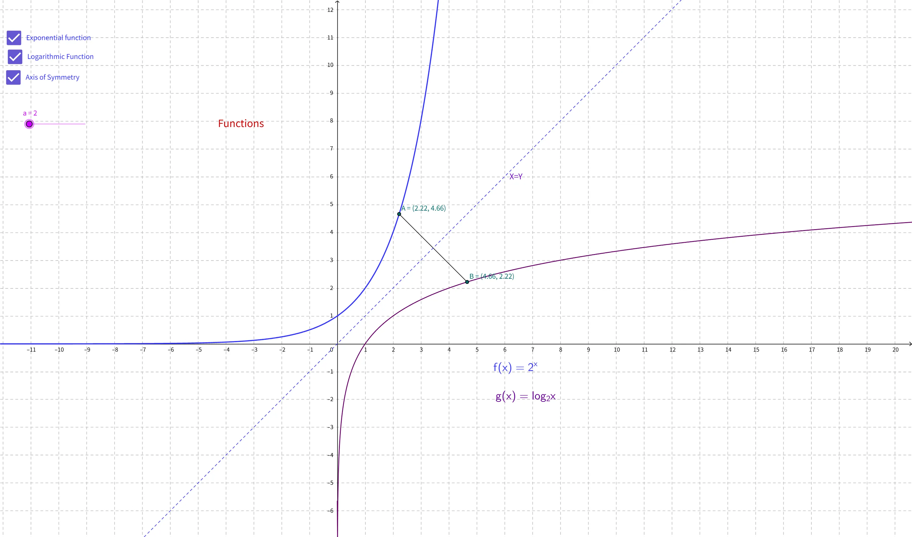 指数函数 \(y=2^x\) 与对数函数 \(y=\log_2 x\) 互为反函数图像,关于直线 \(y=x\) 对称