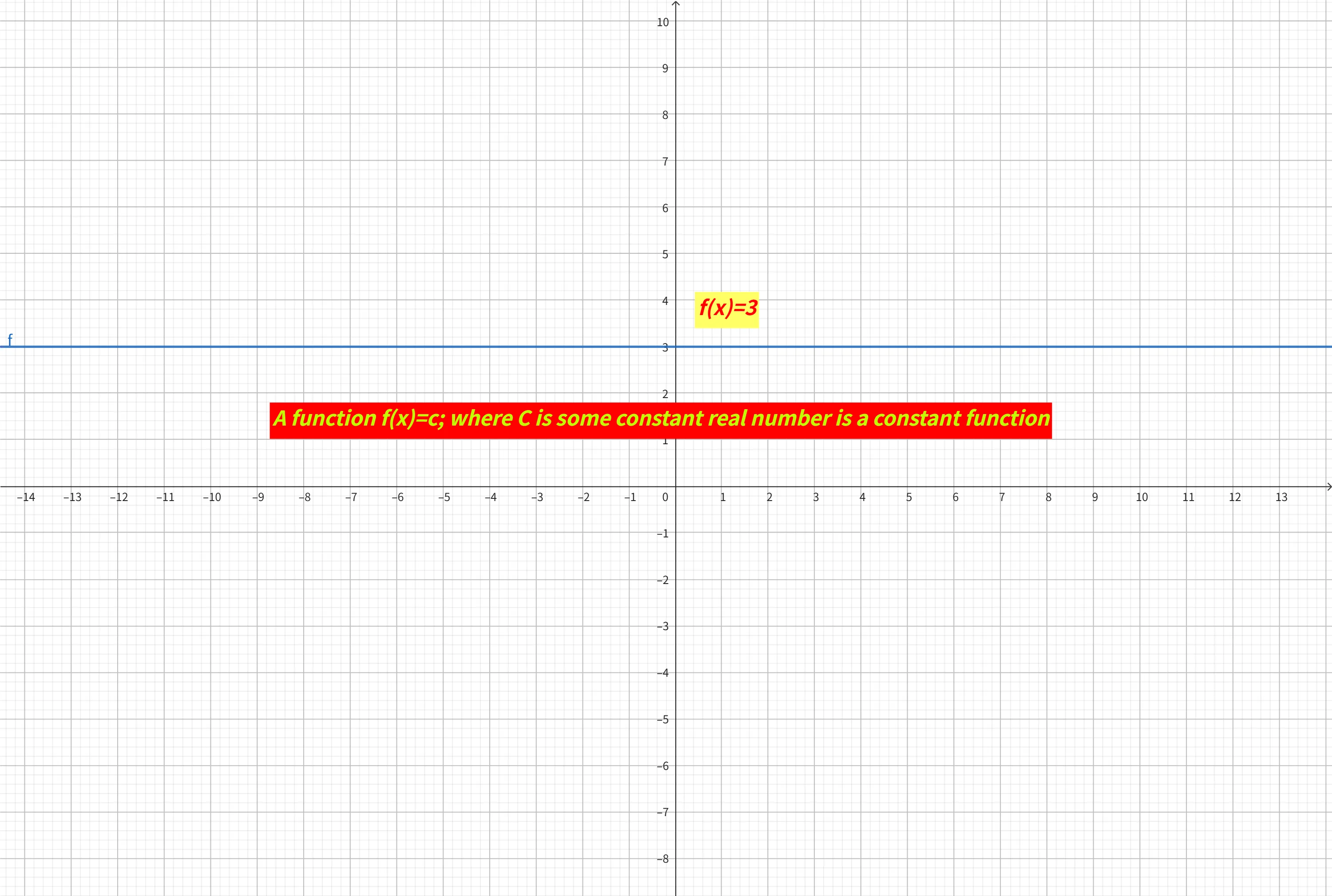 常数函数f(x)等于3的坐标轴图像，显示为一条穿过y轴数字3且平行于x轴的水平蓝色直线。