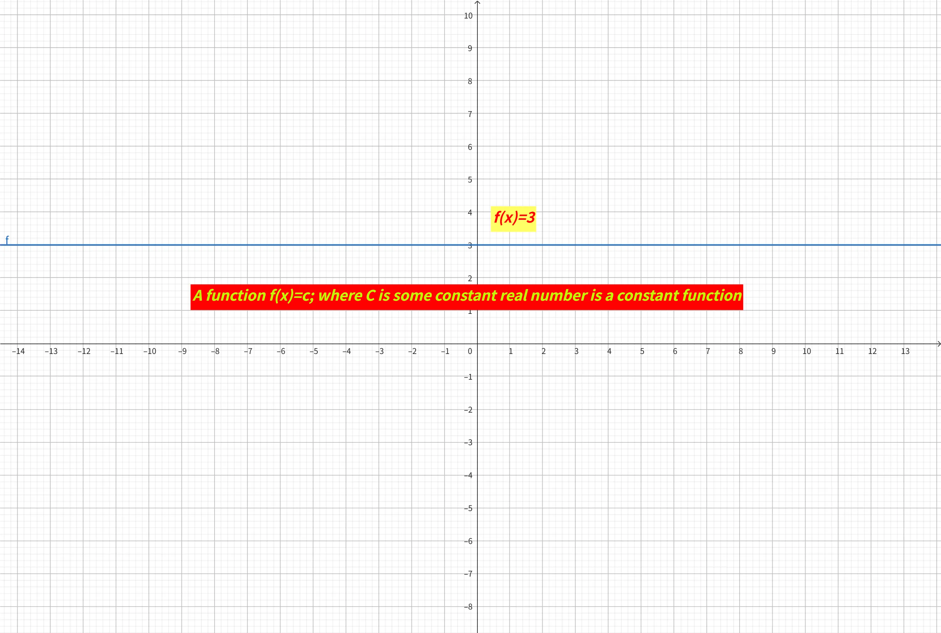 常数函数f(x)等于3的坐标轴图像，显示为一条穿过y轴数字3且平行于x轴的水平蓝色直线。