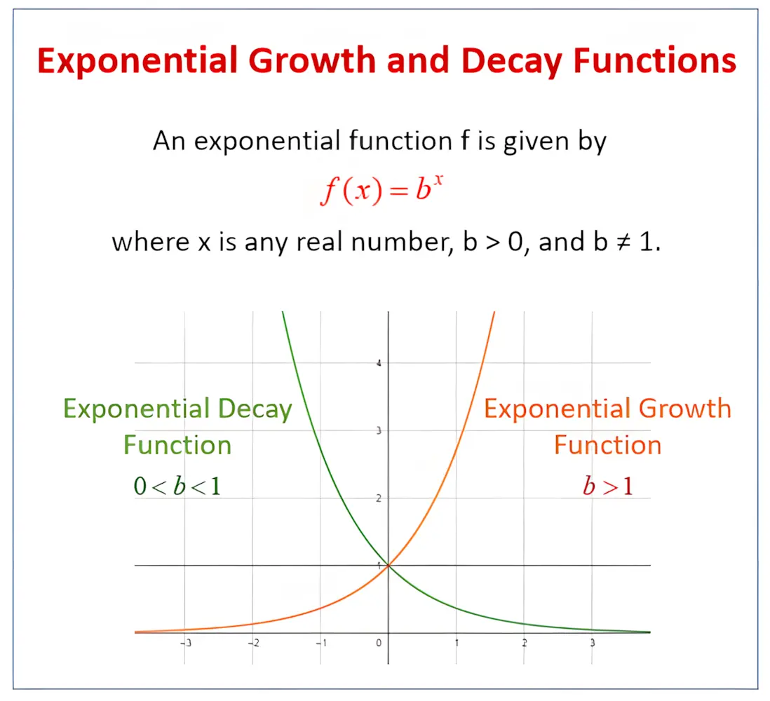 指数增长与衰减函数，定义了公式 $f(x) = b^x$，并包含一个坐标图，其中绿色曲线表示当 $0 < b < 1$ 时的指数衰减函数，橙色曲线表示当 $b > 1$ 时的指数增长函数。