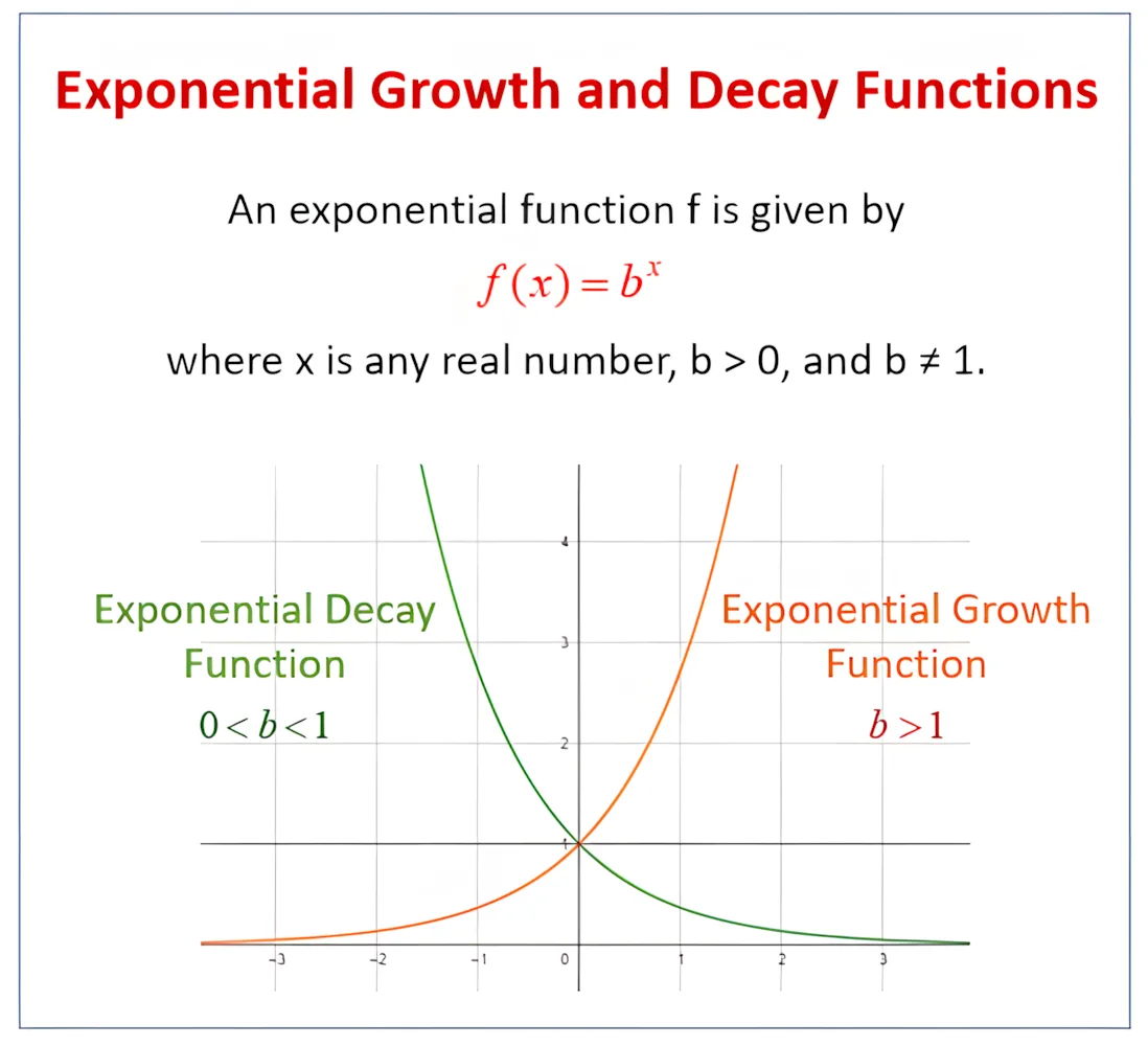 指数增长与衰减函数，定义了公式 $f(x) = b^x$，并包含一个坐标图，其中绿色曲线表示当 $0 < b < 1$ 时的指数衰减函数，橙色曲线表示当 $b > 1$ 时的指数增长函数。