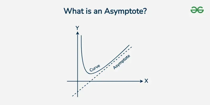 直角坐标系中，实线代表函数曲线 (Curve)，虚线为斜渐近线 (Asymptote)；曲线随 x 增大不断逼近这条虚线，但永远不会和它相交