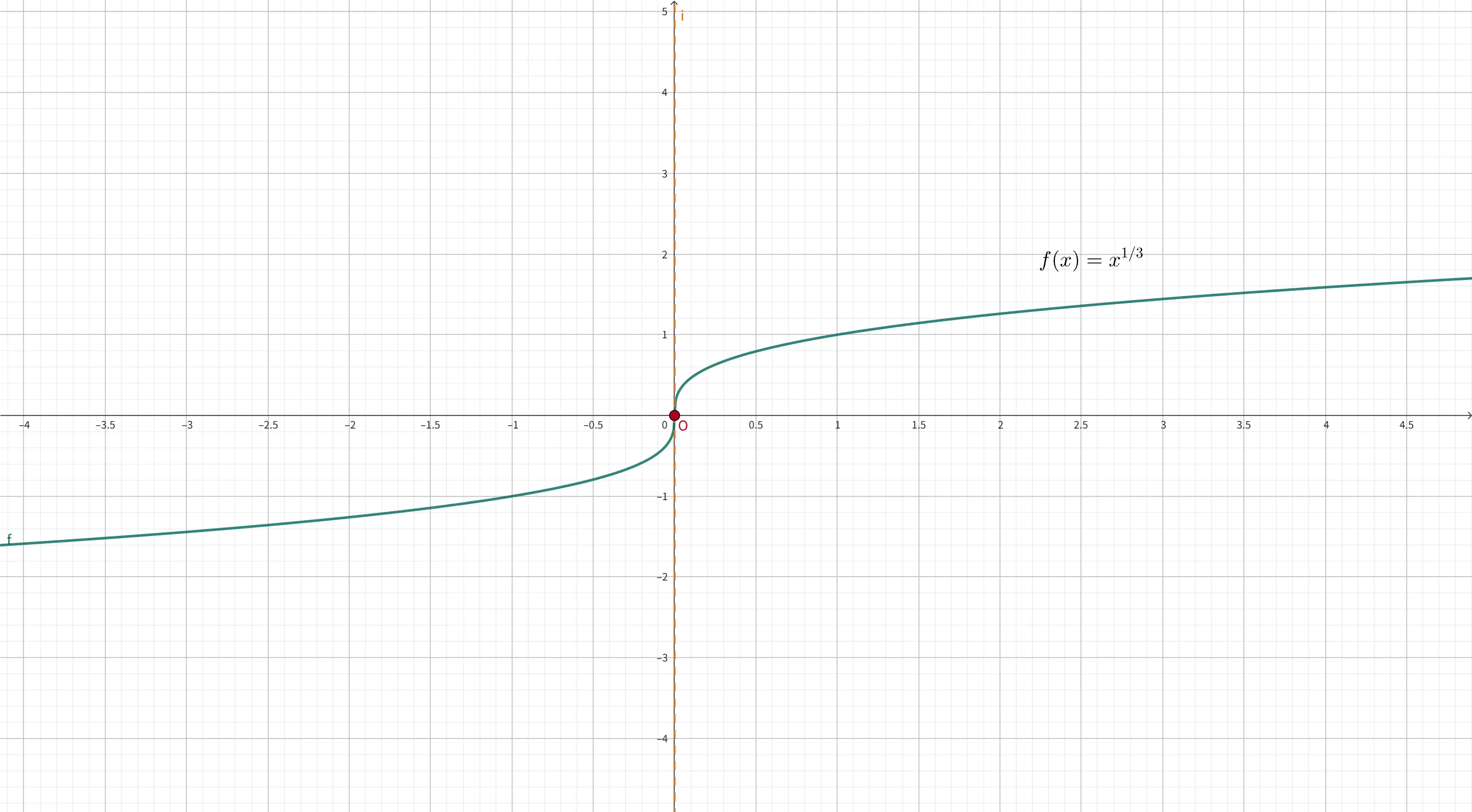 函数 f(x) = x^(1/3) 的图像，原点 (0,0) 标记为红点 O，沿 y 轴有一条橙虚线切线。
