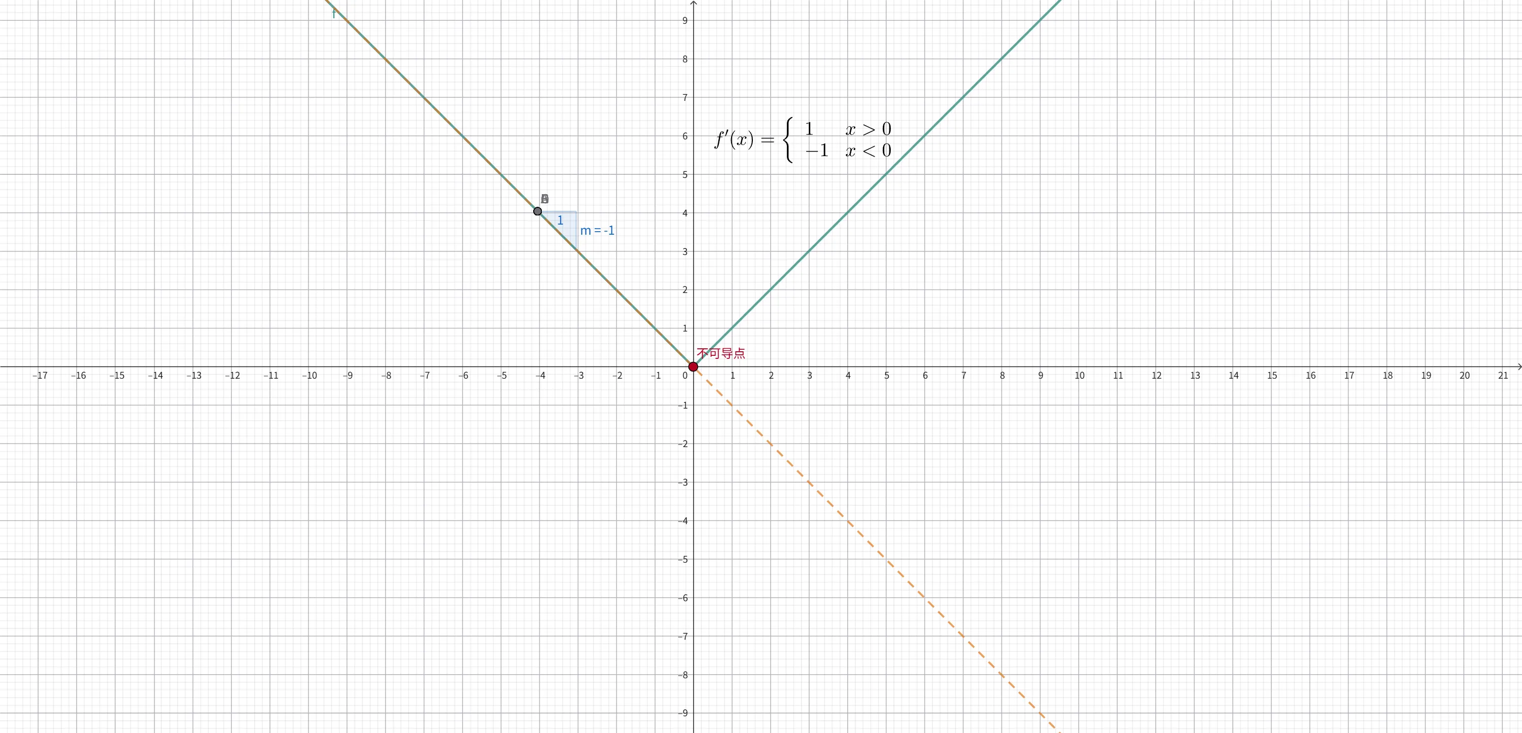 $f(x) = \vert{}x\vert{}$ 在原点 $(0,0)$ 连续但不可导示意图。