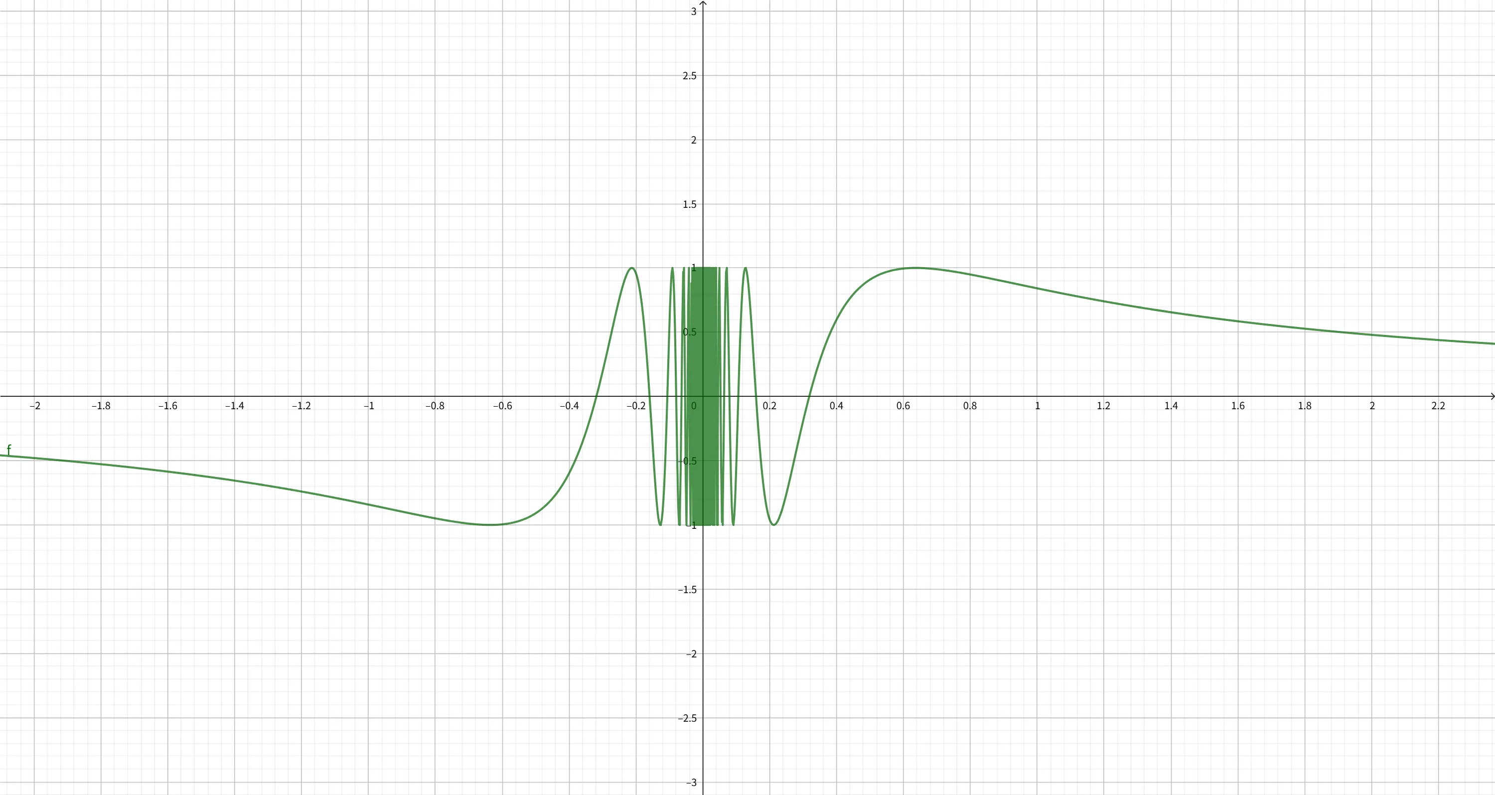 sin (1/x) 函数曲线图